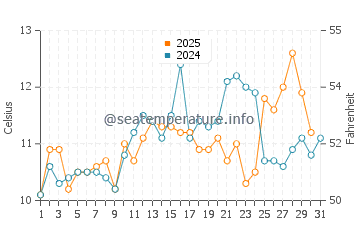 Klahanie water temp chart in May