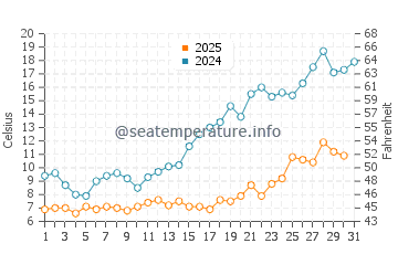 Temperature dell'acqua a Klaipėda a maggio