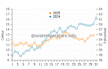 Temperature dell'acqua a Klampenborg a maggio