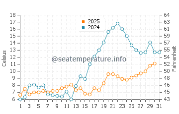Temperature dell'acqua a Klapkalnciems a maggio