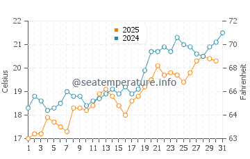 Kleftiko Beach water temp chart in May