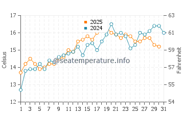 Temperatura vode u Kleinmond u svibnju