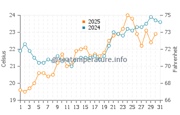 Kleopatra Beach water temp chart in May