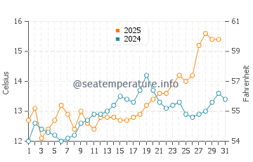 Temperature dell'acqua a Klipsan Beach a maggio