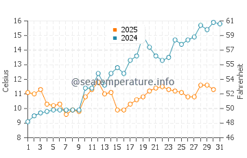 Temperature dell'acqua a Klitmoller a maggio