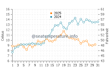 Temperature dell'acqua a Knappskog a maggio