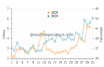 Temperature dell'acqua a Knife River a maggio