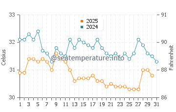 Temperatura vode u Koh Chang u svibnju