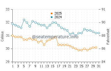 Temperatura vode u Ko Kradan u svibnju
