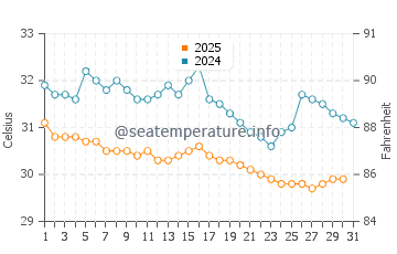 Temperatura vode u Ko Lanta u svibnju