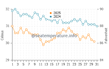 Temperatura vode u Ko Lipe u svibnju