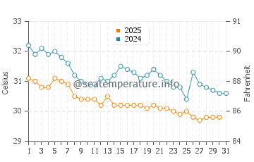 Temperatura vode u Ko Phayam u svibnju
