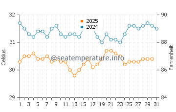 Ko Racha Yai water temp chart in May