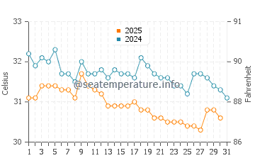 Ko Wai water temp chart in May