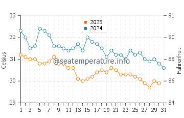 Temperatura vode u Ko Yao u svibnju