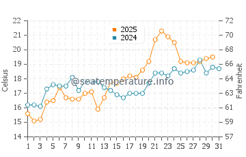 Kobe Shi water temp chart in May