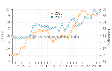 Temperatura del agua en Kobuleti en mayo