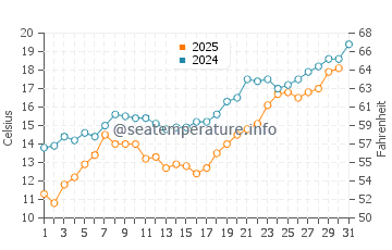 Kocaali water temp chart in May