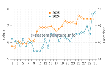 Kodiak water temp chart in May
