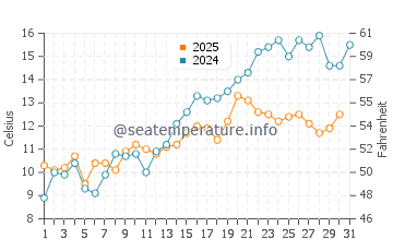 Temperature dell'acqua a Køge a maggio