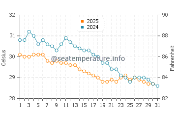 Temperatura vode u Koggala u svibnju