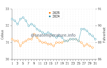 Temperatura vode u Koh Dek Koul u svibnju