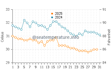 Koh Ngai water temp chart in May