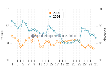 Koh Rong water temp chart in May