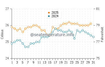 Temperature dell'acqua a Kohala Coast a maggio