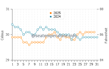 Temperatura vode u Kokopo u svibnju