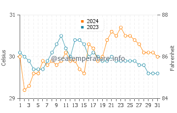 Kolambugan water temp chart in May