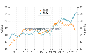 Kolios water temp chart in May