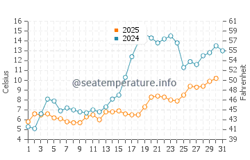 Temperature dell'acqua a Kolka a maggio