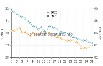 Kollam water temp chart in May
