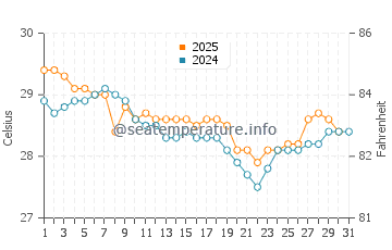 Kolobolon water temp chart in May