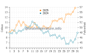 Temperature dell'acqua a Kolobrzeg a maggio