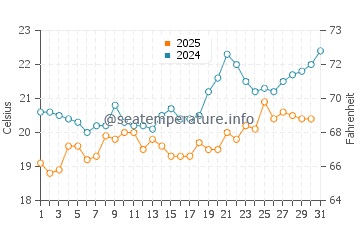 Kolymbia water temp chart in May