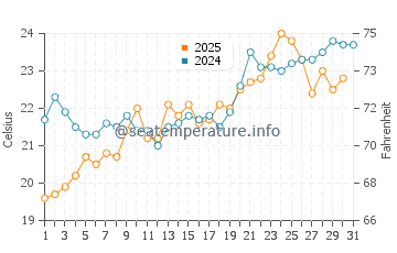 Konakli water temp chart in May