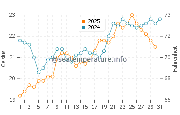 Konnos Beach water temp chart in May