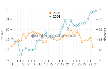 Temperature dell'acqua a Kontokali a maggio