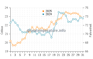 Konyaalti water temp chart in May