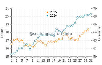 Wassertemperatur Koromačno im Mai