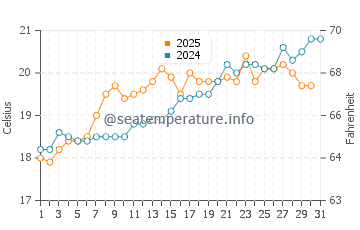 Temperature dell'acqua a Corone a maggio