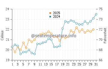 Koronisia water temp chart in May