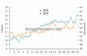 Temperature dell'acqua a Korsor a maggio