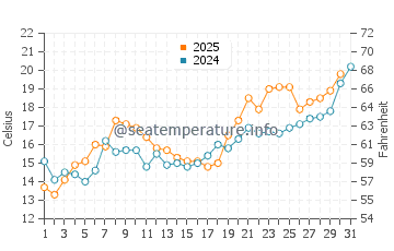 Temperature dell'acqua a Koru a maggio