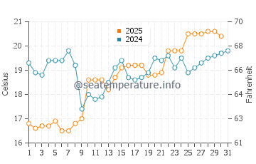 Kosai Shi water temp chart in May