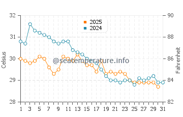 Temperatura vode u Kosgoda u svibnju