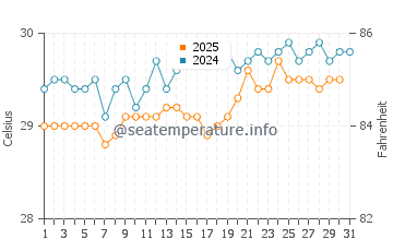 Wassertemperatur Kosrae im Mai
