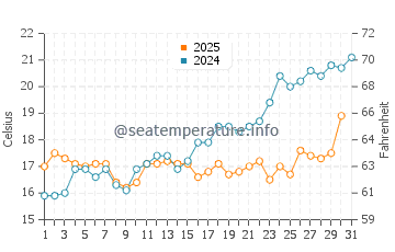 Wassertemperatur Kostrena im Mai